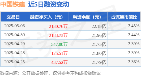 线上股票配资平台查询官网 中国铁建：5月6日融资买入5267.62万元，融资融券余额22.2亿元