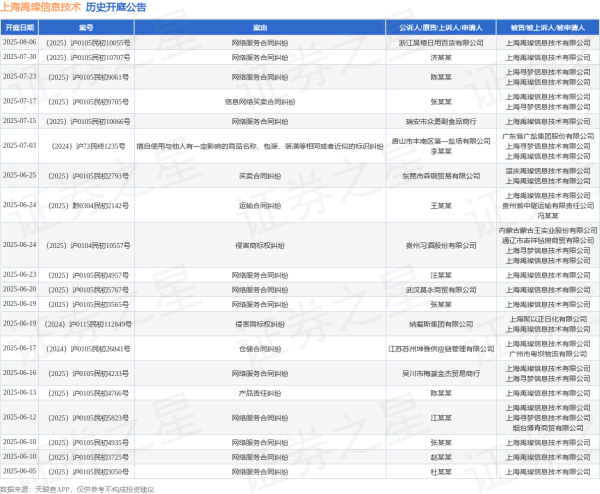 线上配资平台开户 上海禹璨信息技术作为被告/被上诉人的1起涉及网络服务合同纠纷的诉讼将于2025年5月13日开庭