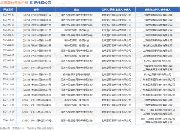 配资开户行情 北京潮石音乐科技作为原告/上诉人的1起涉及侵害作品信息网络传播权纠纷的诉讼将于2025年5月13日开庭