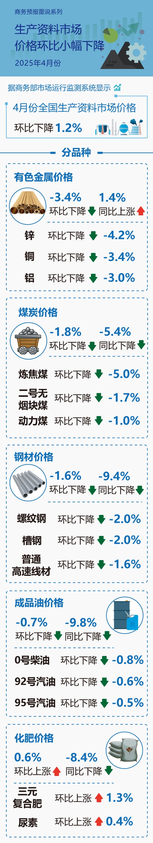 股票配资官方 商务部：4月份生产资料市场价格环比小幅下降
