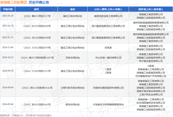 比较好的股票配资 湖南建工控股集团作为被告/被上诉人的1起涉及建设工程合同纠纷的诉讼将于2025年5月20日开庭