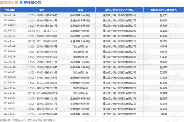 在线配资炒股网 重庆度小满作为原告/上诉人的1起涉及金融不良债权追偿纠纷的诉讼将于2025年5月20日开庭