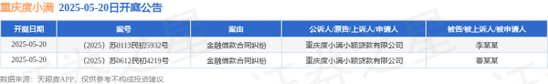 配资新起点 重庆度小满作为原告/上诉人的2起涉及金融借款合同纠纷的诉讼将于2025年5月20日开庭